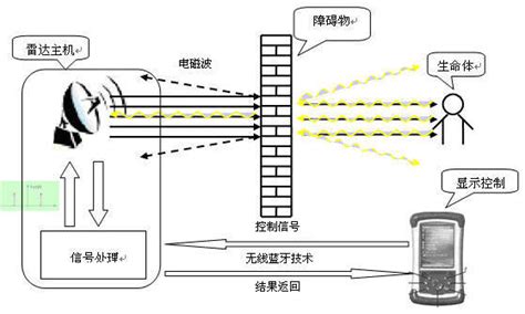 生命探測器原理|生命探测仪原理是什么？灾难中如何增加被探测仪发现的几率？